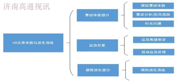 煤矿五大灾害VR应急避灾逃生演练系统架构