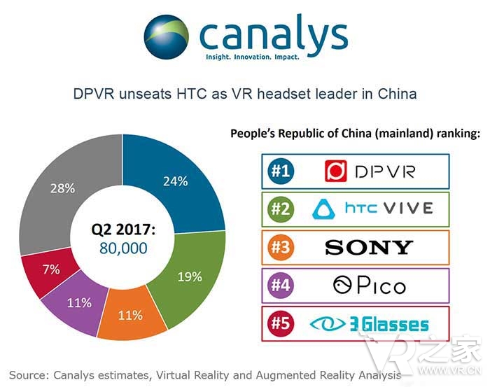 中国VR市场增长，大朋取代HTC Vive成国内第一